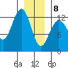 Flynn Cove tide chart for Wednesday, January 8, 2025