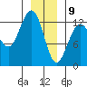 Flynn Cove tide chart for Thursday, January 9, 2025