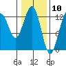 Flynn Cove tide chart for Monday, February 10, 2025