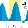 Flynn Cove tide chart for Thursday, February 13, 2025