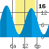 Flynn Cove tide chart for Sunday, February 16, 2025