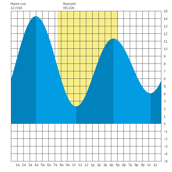 Flynn Cove tide chart for Tuesday, February 18, 2025