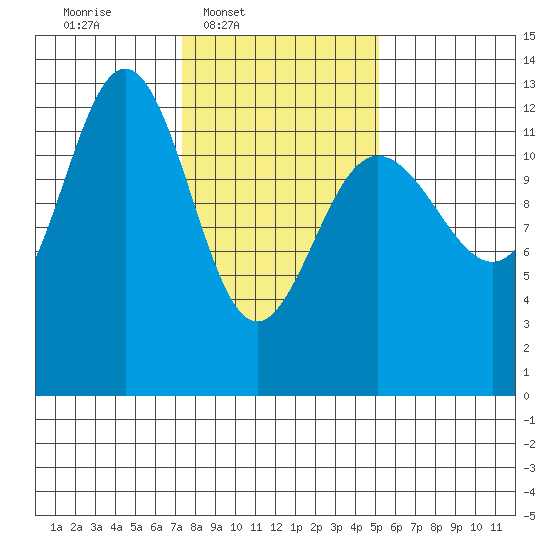Flynn Cove tide chart for Wednesday, February 19, 2025