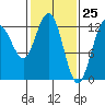 Flynn Cove tide chart for Tuesday, February 25, 2025