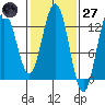 Flynn Cove tide chart for Thursday, February 27, 2025