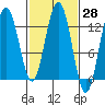 Flynn Cove tide chart for Friday, February 28, 2025