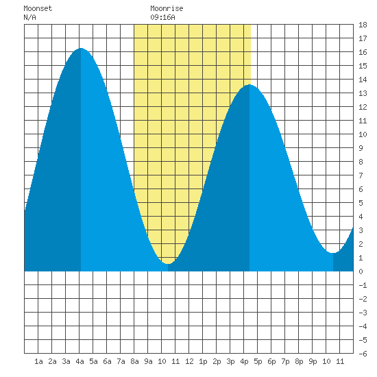 Flynn Cove tide chart for Monday, February 3, 2025