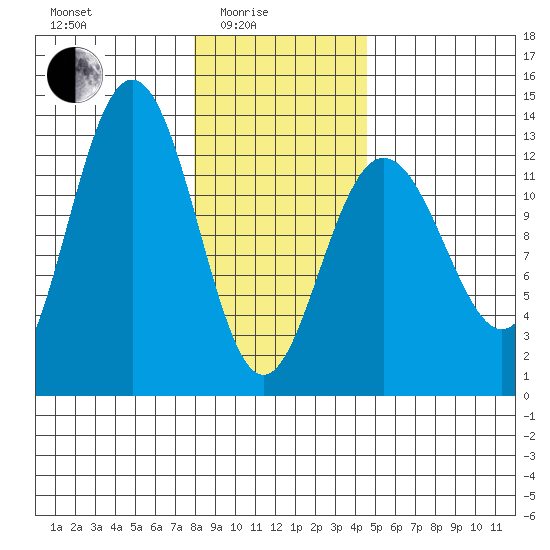 Flynn Cove tide chart for Tuesday, February 4, 2025