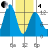 Flynn Cove tide chart for Tuesday, February 4, 2025