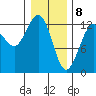 Flynn Cove tide chart for Saturday, February 8, 2025