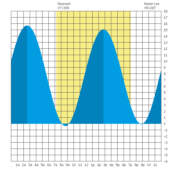 Flynn Cove tide chart for Saturday, March 15, 2025