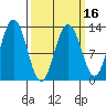 Flynn Cove tide chart for Sunday, March 16, 2025