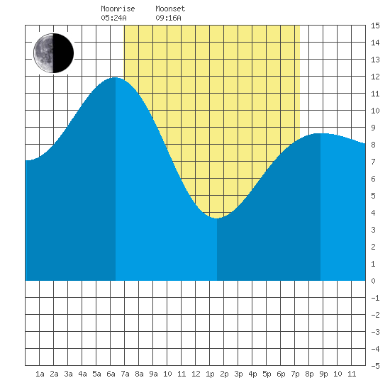 Flynn Cove tide chart for Saturday, March 22, 2025