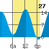 Flynn Cove tide chart for Thursday, March 27, 2025