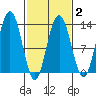Flynn Cove tide chart for Sunday, March 2, 2025