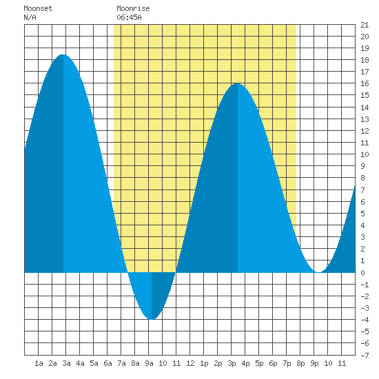 Flynn Cove tide chart for Monday, March 31, 2025