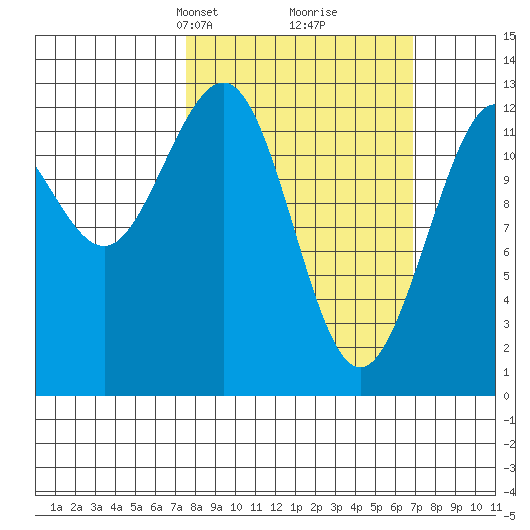 Flynn Cove tide chart for Sunday, March 9, 2025