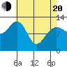 Flynn Cove tide chart for Sunday, April 20, 2025