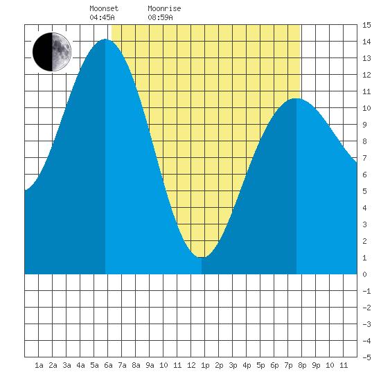 Flynn Cove tide chart for Friday, April 4, 2025