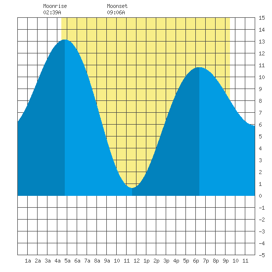 Flynn Cove tide chart for Sunday, May 18, 2025