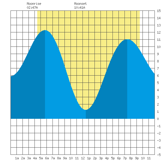 Flynn Cove tide chart for Monday, May 19, 2025