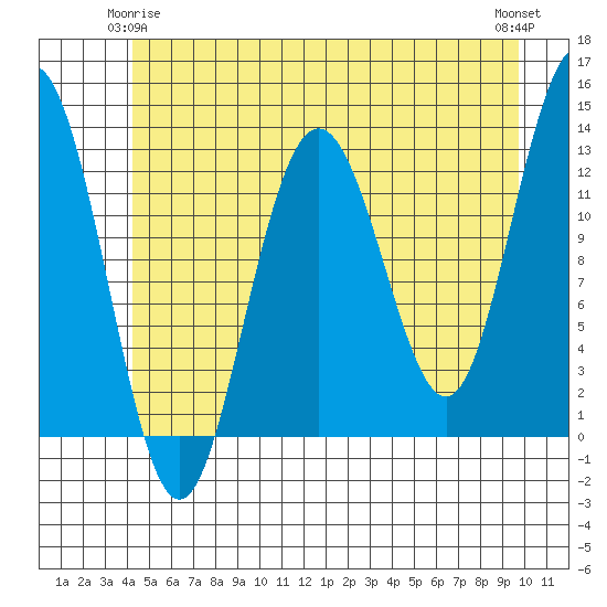 Flynn Cove tide chart for Sunday, May 25, 2025