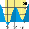Flynn Cove tide chart for Sunday, May 25, 2025