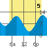 Flynn Cove tide chart for Monday, May 5, 2025