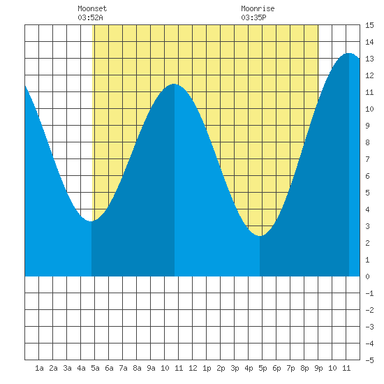 Flynn Cove tide chart for Wednesday, May 7, 2025