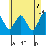 Flynn Cove tide chart for Wednesday, May 7, 2025