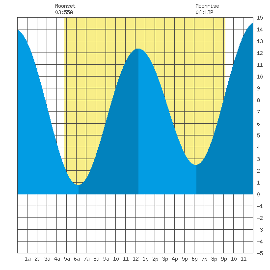 Flynn Cove tide chart for Friday, May 9, 2025