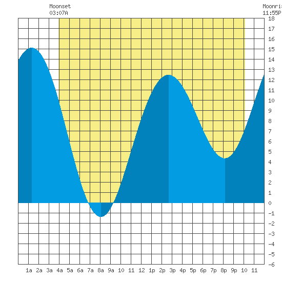 Flynn Cove tide chart for Wednesday, June 11, 2025
