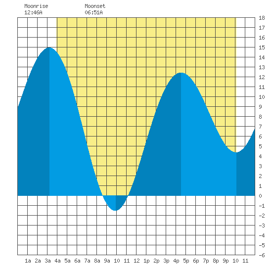 Flynn Cove tide chart for Saturday, June 14, 2025