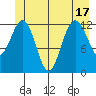 Flynn Cove tide chart for Tuesday, June 17, 2025
