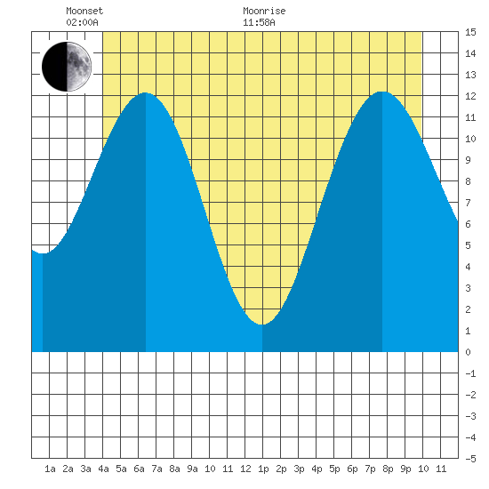 Flynn Cove tide chart for Monday, June 2, 2025