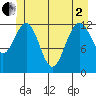 Flynn Cove tide chart for Monday, June 2, 2025