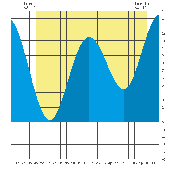 Flynn Cove tide chart for Sunday, June 8, 2025