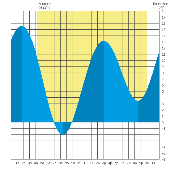 Flynn Cove tide chart for Friday, July 11, 2025