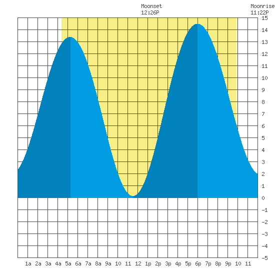Flynn Cove tide chart for Wednesday, July 16, 2025