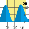 Flynn Cove tide chart for Tuesday, July 29, 2025