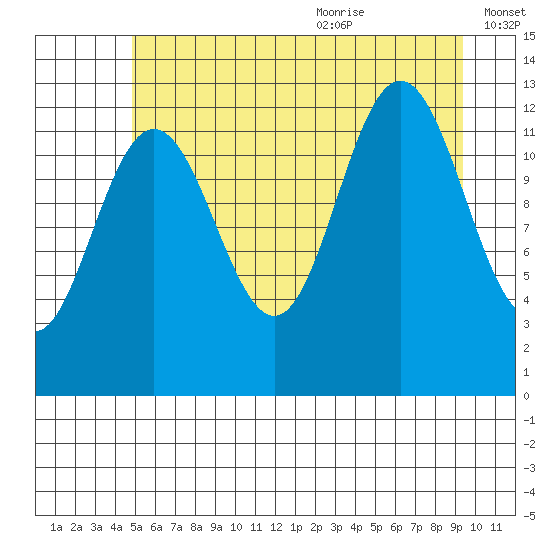 Flynn Cove tide chart for Thursday, July 31, 2025
