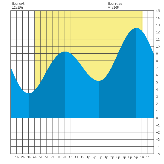 Flynn Cove tide chart for Friday, July 4, 2025
