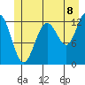 Flynn Cove tide chart for Tuesday, July 8, 2025