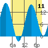 Flynn Cove tide chart for Monday, August 11, 2025
