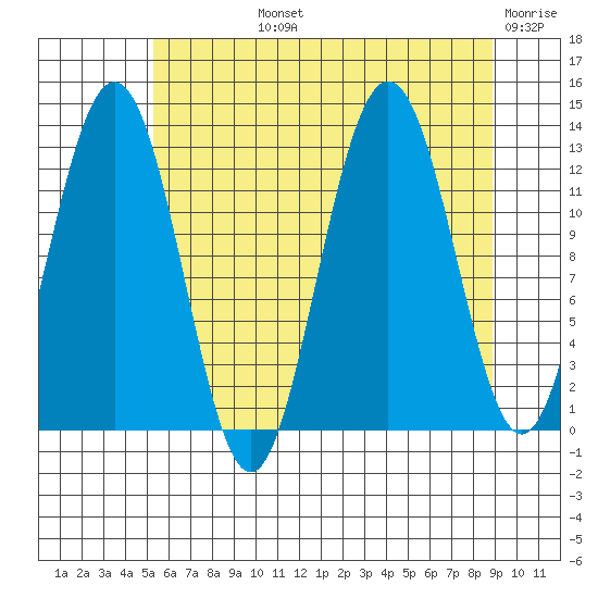 Flynn Cove tide chart for Tuesday, August 12, 2025