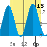 Flynn Cove tide chart for Wednesday, August 13, 2025