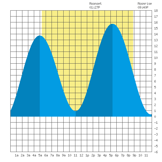 Flynn Cove tide chart for Thursday, August 14, 2025