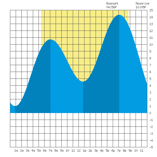 Flynn Cove tide chart for Saturday, August 16, 2025
