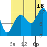 Flynn Cove tide chart for Monday, August 18, 2025