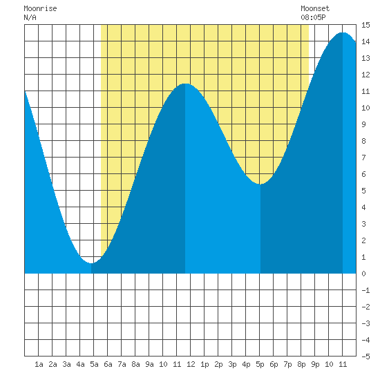 Flynn Cove tide chart for Tuesday, August 19, 2025